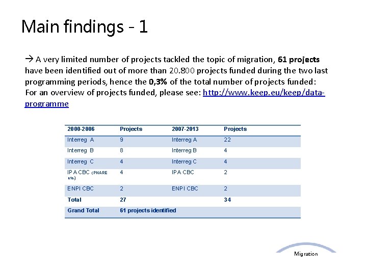 Main findings - 1 A very limited number of projects tackled the topic of