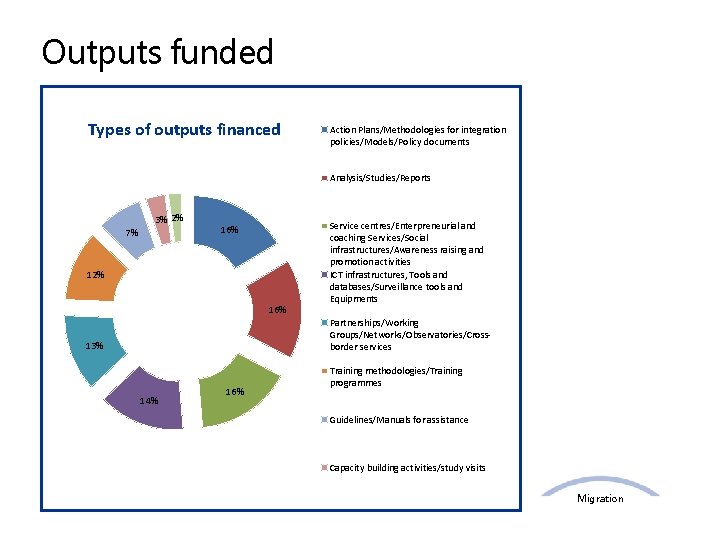 Outputs funded Types of outputs financed Action Plans/Methodologies for integration policies/Models/Policy documents Analysis/Studies/Reports 7%