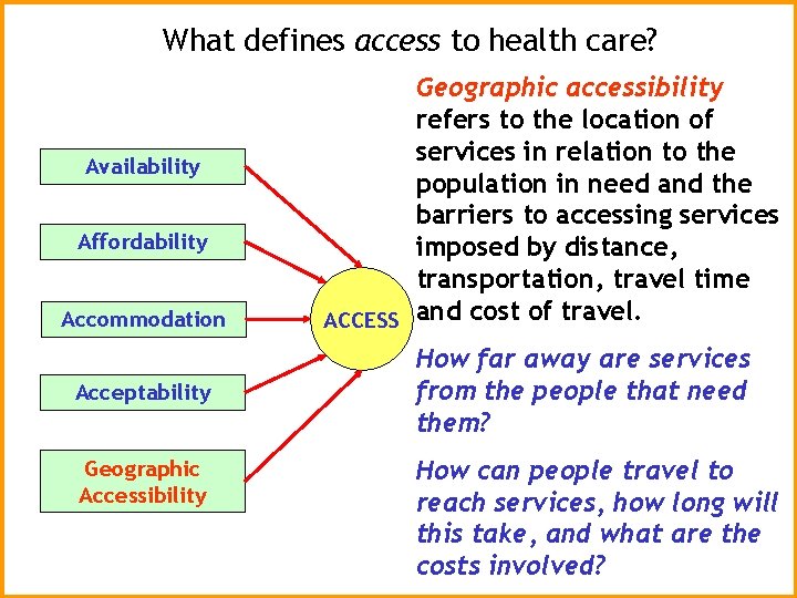 What defines access to health care? Availability Affordability Accommodation Acceptability Geographic Accessibility Geographic accessibility