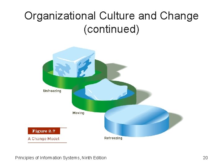 Organizational Culture and Change (continued) Principles of Information Systems, Ninth Edition 20 
