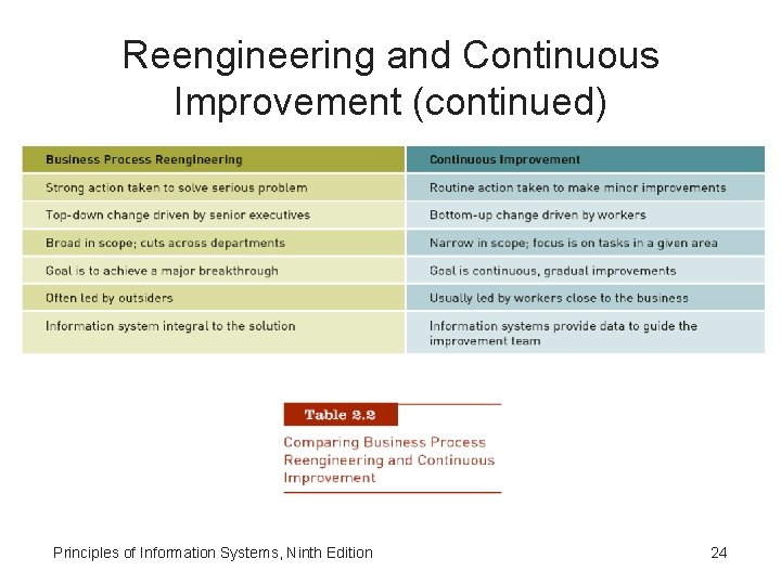 Reengineering and Continuous Improvement (continued) Principles of Information Systems, Ninth Edition 24 