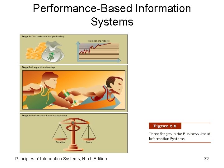 Performance-Based Information Systems Principles of Information Systems, Ninth Edition 32 