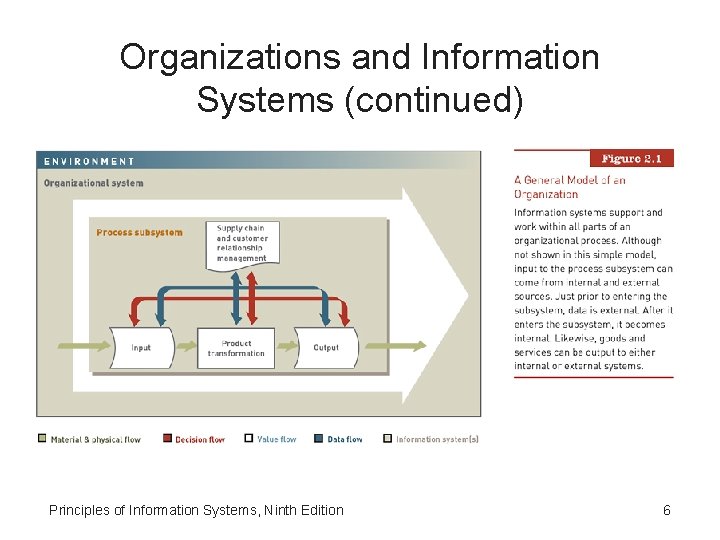Organizations and Information Systems (continued) Principles of Information Systems, Ninth Edition 6 