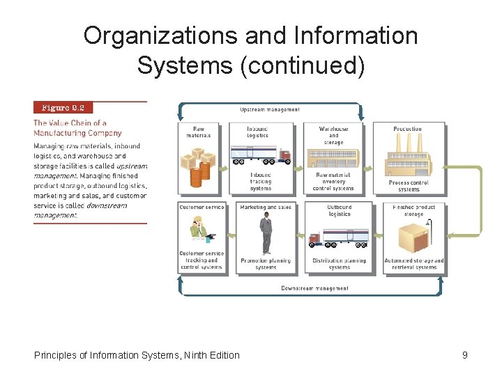 Organizations and Information Systems (continued) Principles of Information Systems, Ninth Edition 9 