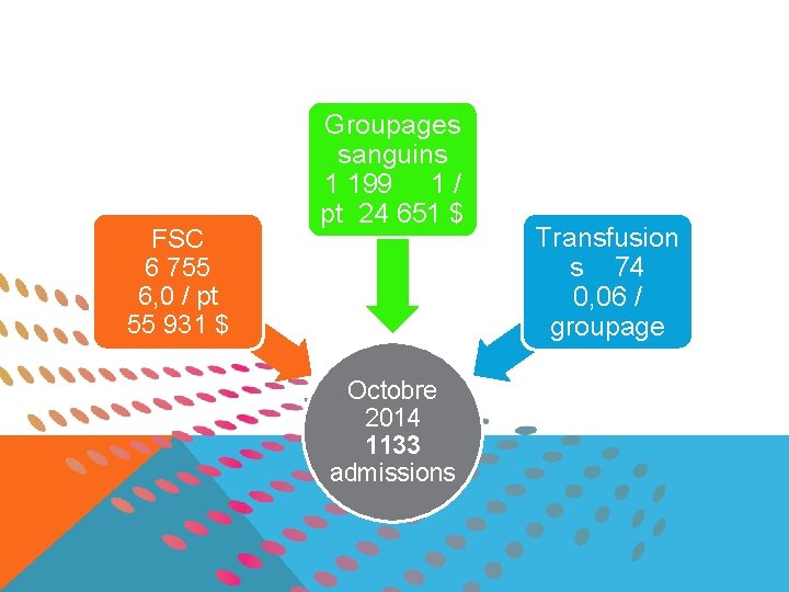 FSC 6 755 6, 0 / pt 55 931 $ Groupages sanguins 1 199