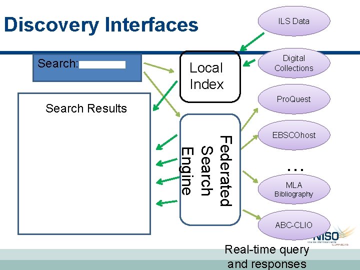 Discovery Interfaces Search: ILS Data Digital Collections Local Index Pro. Quest Search Results Federated