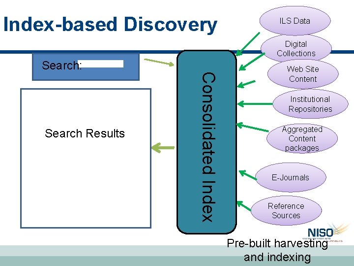 Index-based Discovery ILS Data Digital Collections Search Results Consolidated Index Search: Web Site Content