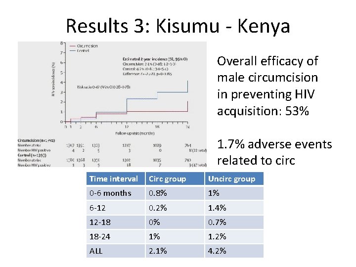 Results 3: Kisumu - Kenya Overall efficacy of male circumcision in preventing HIV acquisition: