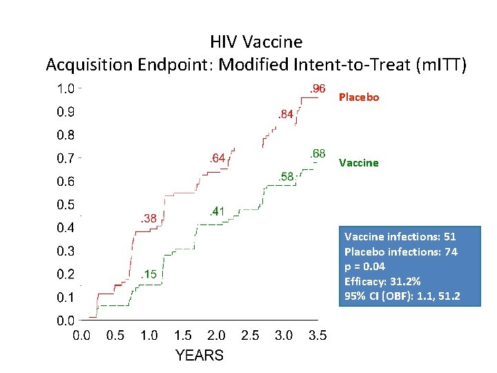 HIV Vaccine Acquisition Endpoint: Modified Intent-to-Treat (m. ITT) Placebo Vaccine infections: 51 Placebo infections: