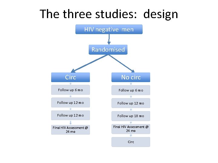 The three studies: design HIV negative men Randomised Circ No circ Follow up 6