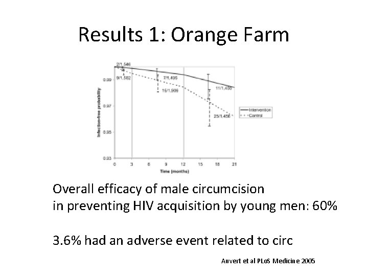 Results 1: Orange Farm Overall efficacy of male circumcision in preventing HIV acquisition by