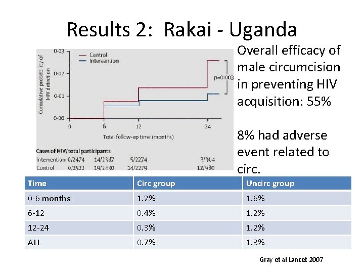 Results 2: Rakai - Uganda Overall efficacy of male circumcision in preventing HIV acquisition: