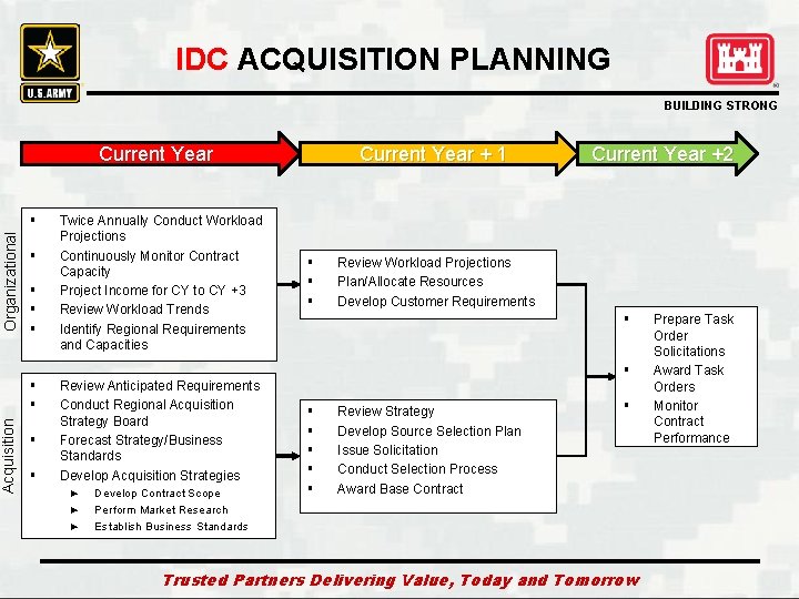 IDC ACQUISITION PLANNING BUILDING STRONG Current Year Acquisition Organizational § § § § §