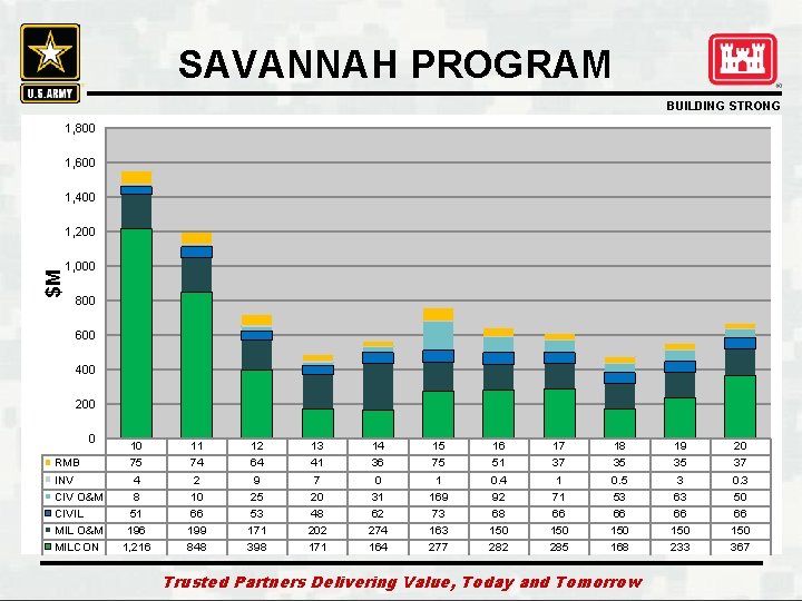 SAVANNAH PROGRAM BUILDING STRONG 1, 800 1, 600 1, 400 $M 1, 200 1,
