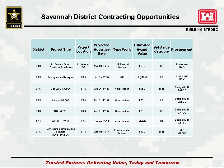 Savannah District Contracting Opportunities BUILDING STRONG Projected Project Advertise Location Date Type Work Estimated