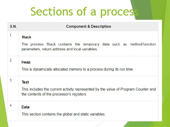 Sections of a process Sections of a process