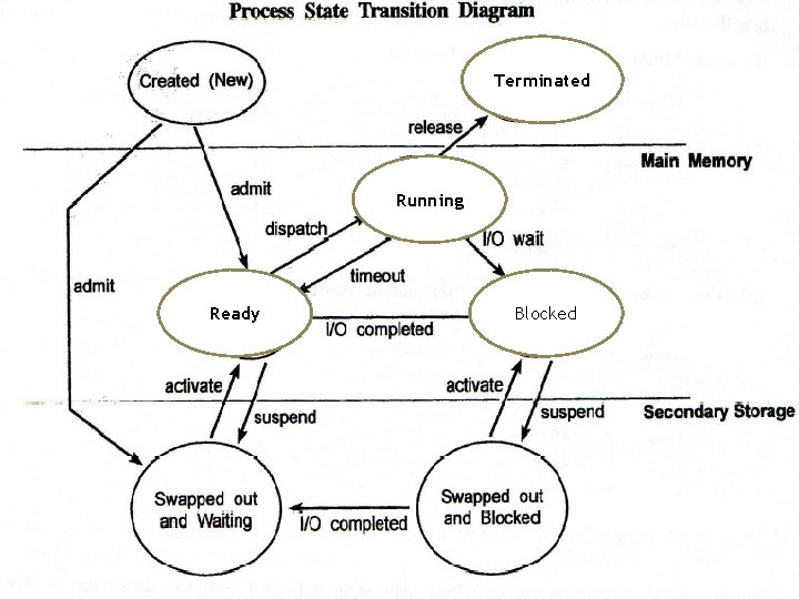 Terminated Running Ready Blocked Terminated Running Ready Blocked