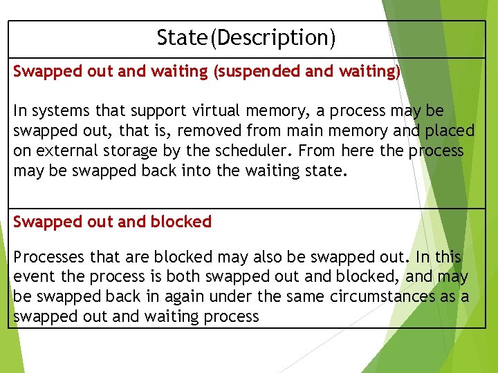 State(Description) Swapped out and waiting (suspended and waiting) In systems that support virtual memory, State(Description) Swapped out and waiting (suspended and waiting) In systems that support virtual memory,