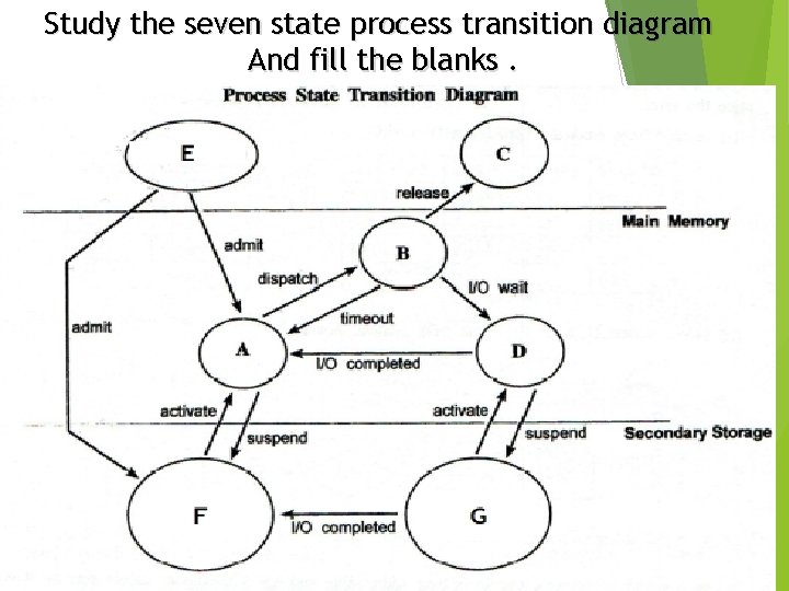 Study the seven state process transition diagram And fill the blanks. Study the seven state process transition diagram And fill the blanks.