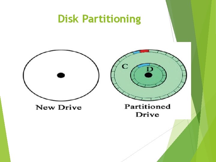 Disk Partitioning Disk Partitioning