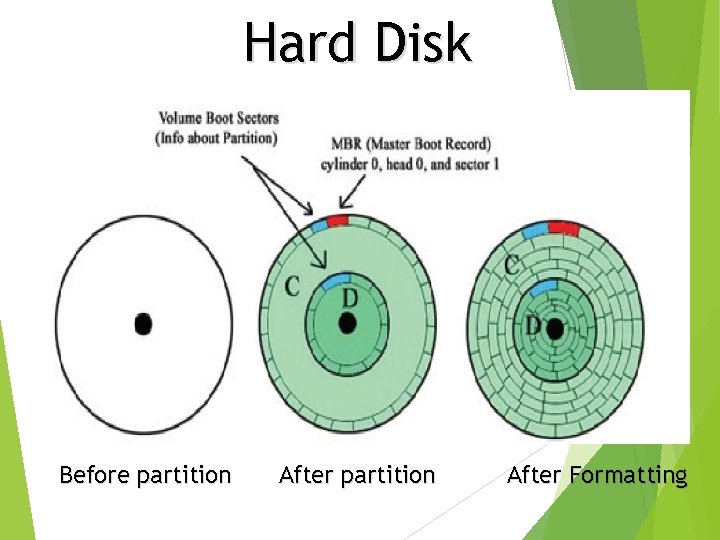 Hard Disk Before partition After Formatting Hard Disk Before partition After Formatting