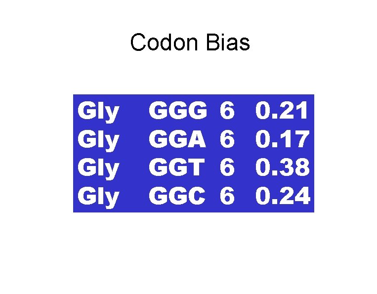 Codon Bias Gly Gly GGG GGA GGT GGC 6 6 0. 21 0. 17