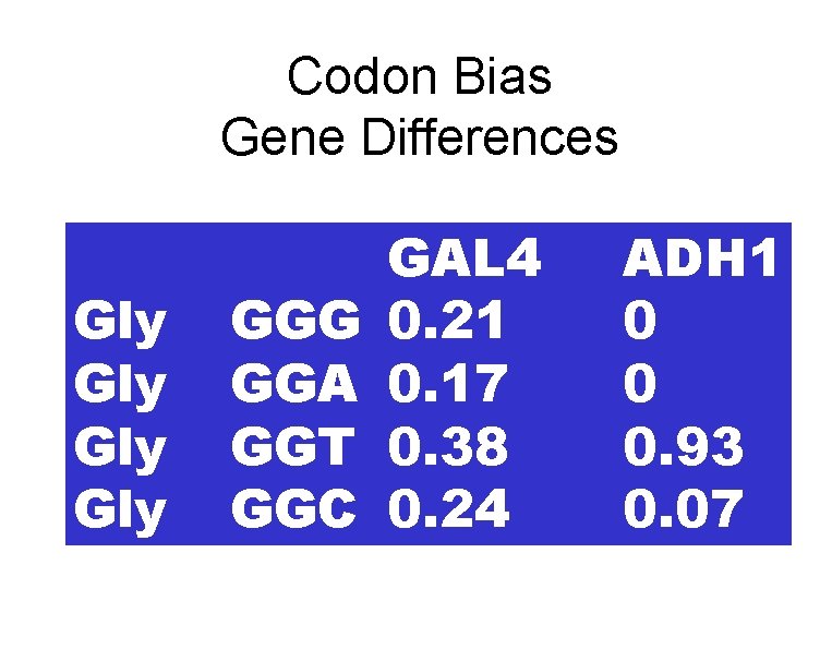 Codon Bias Gene Differences Gly Gly GGG GGA GGT GGC GAL 4 0. 21