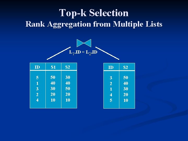 Top-k Selection Rank Aggregation from Multiple Lists L 1. ID = L 2. ID