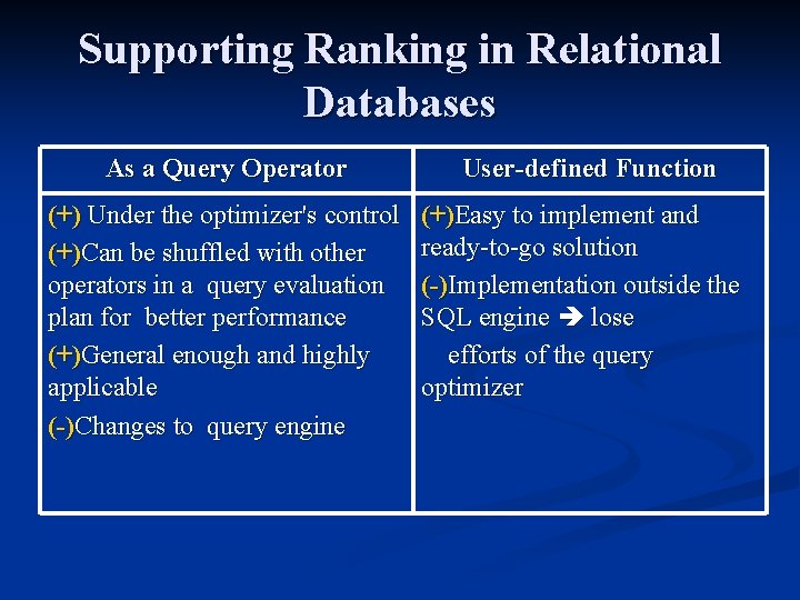 Supporting Ranking in Relational Databases As a Query Operator User-defined Function (+) Under the