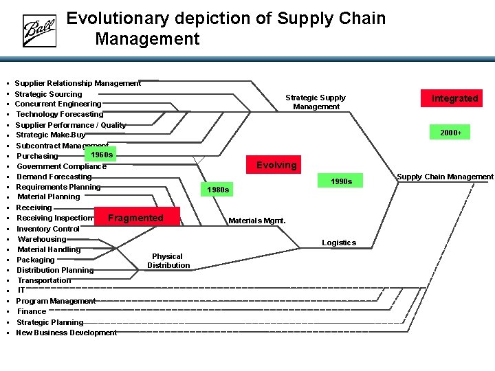 Evolutionary depiction of Supply Chain Management • • • • • • • Supplier