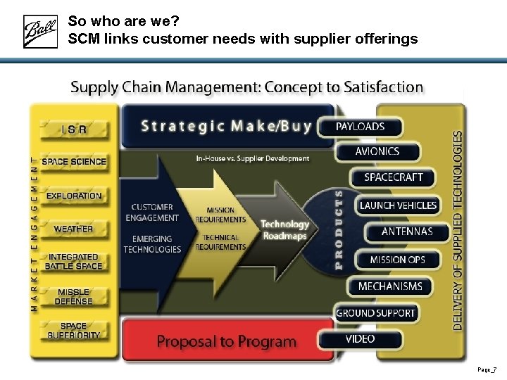 So who are we? SCM links customer needs with supplier offerings Page_7 