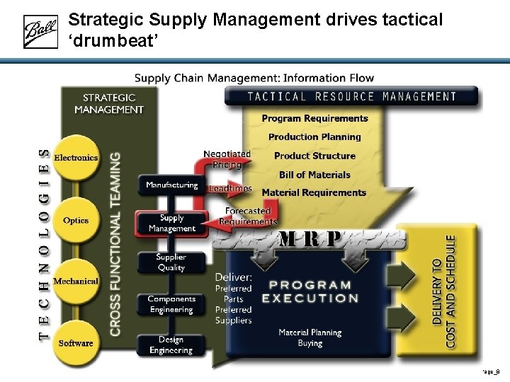 Strategic Supply Management drives tactical ‘drumbeat’ Page_8 