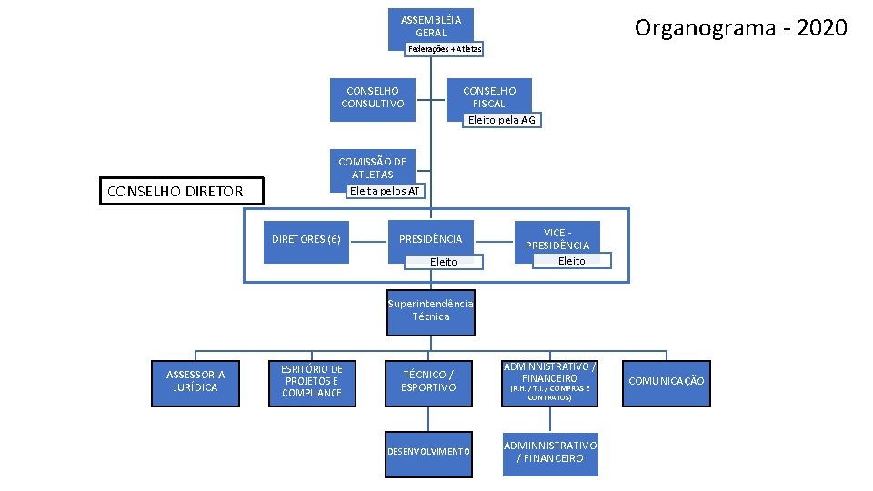 Organograma - 2020 ASSEMBLÉIA GERAL Federações + Atletas CONSELHO CONSULTIVO CONSELHO DIRETOR CONSELHO FISCAL