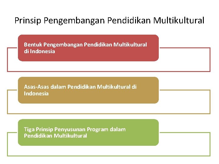 Prinsip Pengembangan Pendidikan Multikultural Bentuk Pengembangan Pendidikan Multikultural di Indonesia Asas-Asas dalam Pendidikan Multikultural
