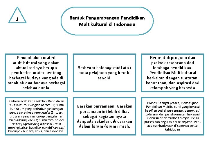 1 Bentuk Pengembangan Pendidikan Multikultural di Indonesia Penambahan materi multikultural yang dalam aktualisasinya berupa