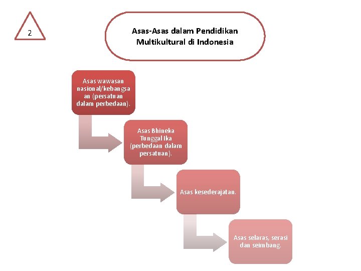 Asas-Asas dalam Pendidikan Multikultural di Indonesia 2 Asas wawasan nasional/kebangsa an (persatuan dalam perbedaan).