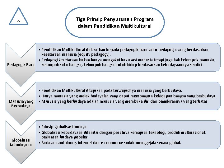 3 Tiga Prinsip Penyusunan Program dalam Pendidikan Multikultural • Pendidikan Multikultural didasarkan kepada pedagogik