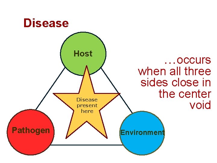 Disease Host Disease present here Pathogen …occurs when all three sides close in the