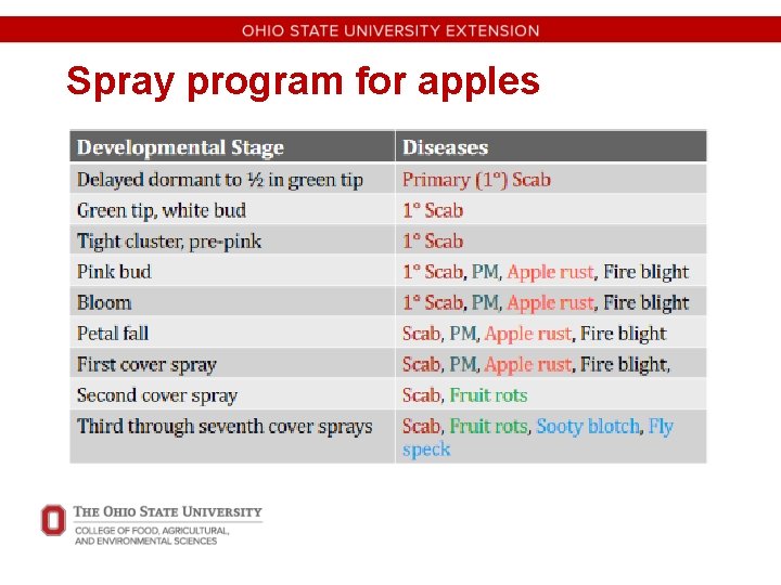 Spray program for apples 