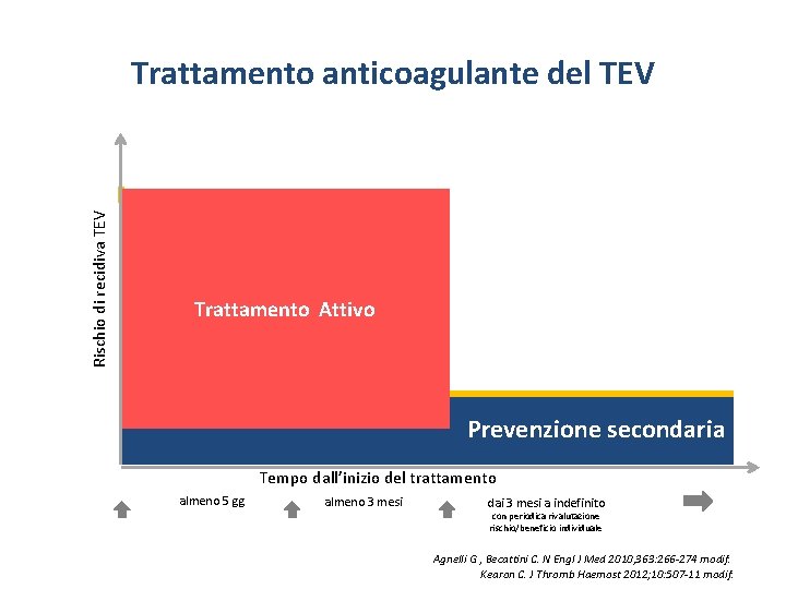 Rischio di recidiva TEV Trattamento anticoagulante del TEV Iniziale Trattamento Attivo Long term Prevenzione