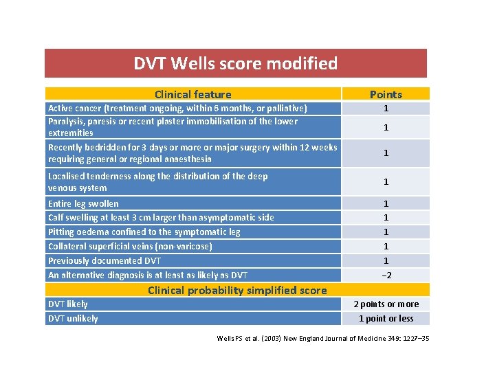 DVT Wells score modified Clinical feature Points Active cancer (treatment ongoing, within 6 months,