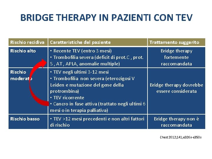 BRIDGE THERAPY IN PAZIENTI CON TEV Rischio recidiva Caratteristiche del paziente Trattamento suggerito Rischio