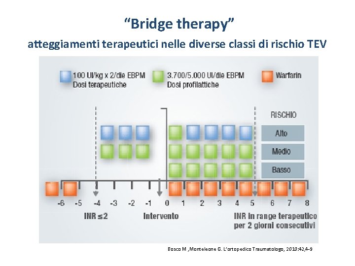 “Bridge therapy” atteggiamenti terapeutici nelle diverse classi di rischio TEV Bosco M , “Bridge therapy” atteggiamenti terapeutici nelle diverse classi di rischio TEV Bosco M ,