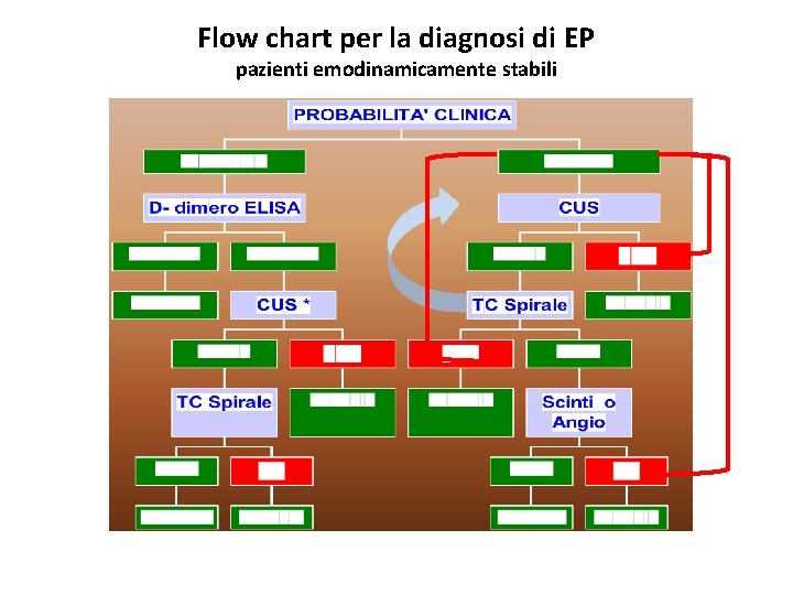 Flow chart per la diagnosi di EP pazienti emodinamicamente stabili 