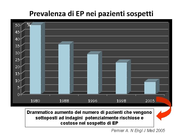 Prevalenza di EP nei pazienti sospetti 50 45 % 40 35 30 25 20 Prevalenza di EP nei pazienti sospetti 50 45 % 40 35 30 25 20