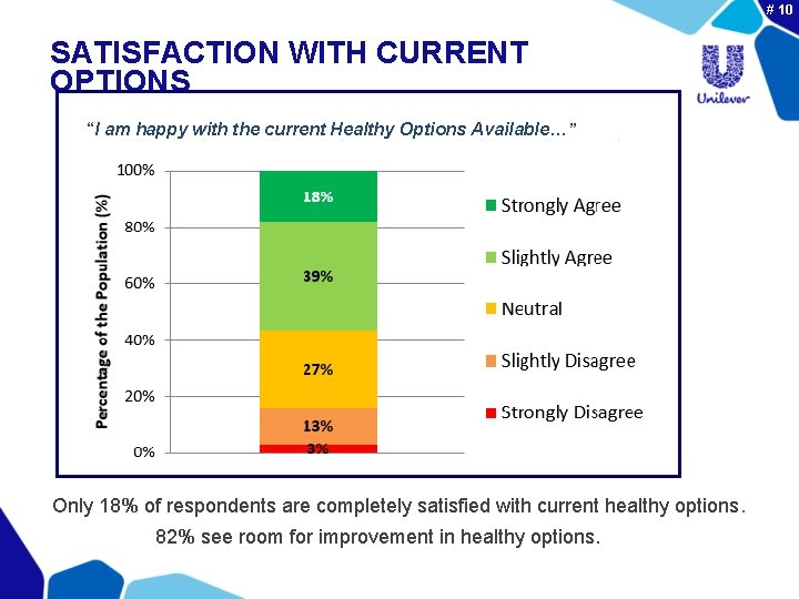 # 10 SATISFACTION WITH CURRENT OPTIONS “I am happy with the current Healthy Options