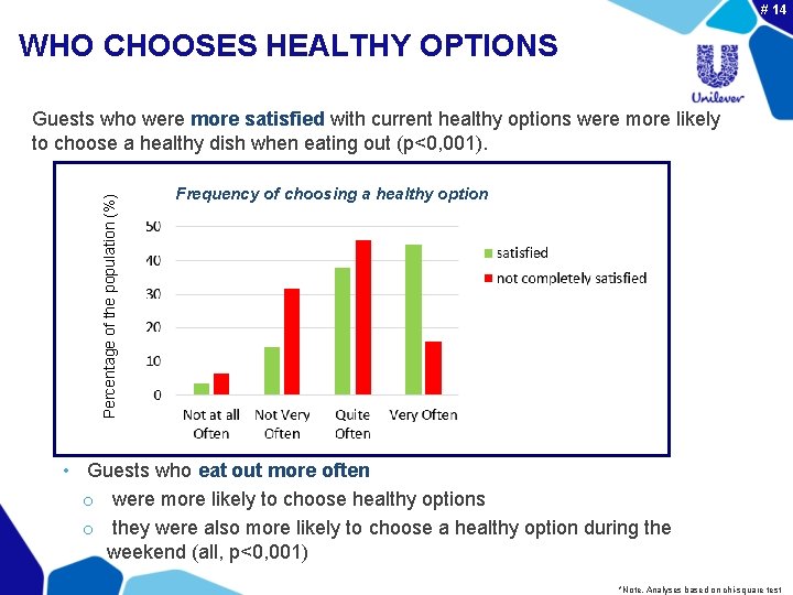 # 14 WHO CHOOSES HEALTHY OPTIONS Percentage of the population (%) Guests who were