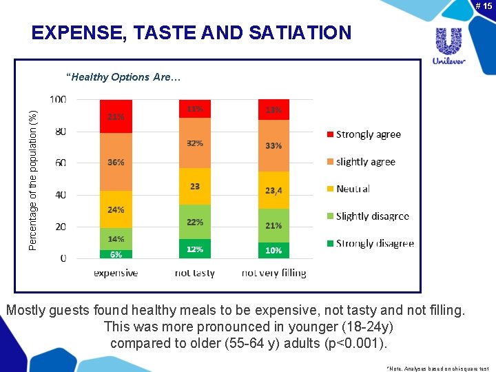 # 15 EXPENSE, TASTE AND SATIATION Percentage of the population (%) “Healthy Options Are…