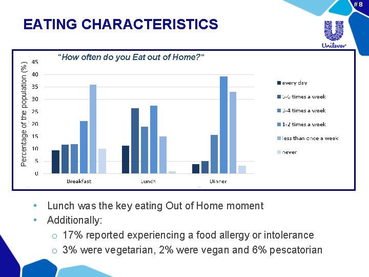 #8 Percentage of the population (%) EATING CHARACTERISTICS “How often do you Eat out