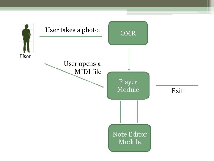 User takes a photo. OMR User opens a MIDI file Player Module Note Editor User takes a photo. OMR User opens a MIDI file Player Module Note Editor
